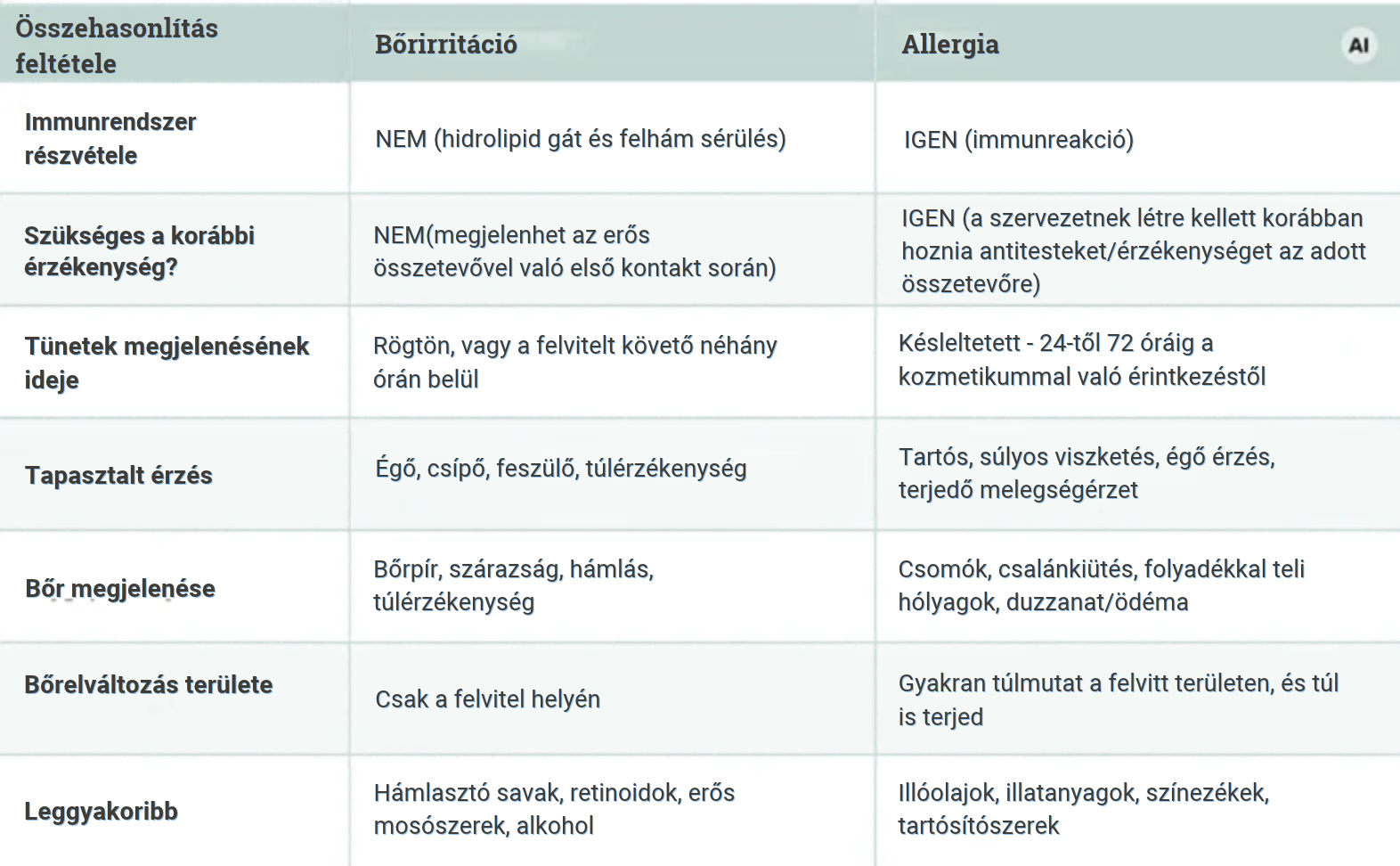 Összehasonlító táblázat: irritáció vs. allergia - allergiateszt